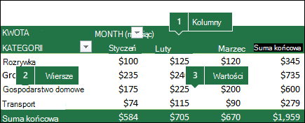 Przykład tabeli przestawnej i skorelowania pól z listą pól.