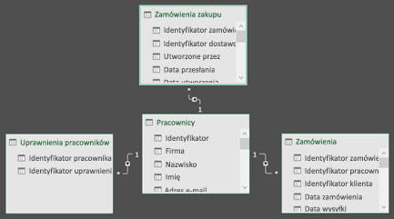 Diagram relacji dodatku Power Pivot