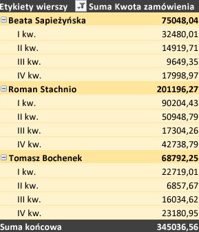 Tabela przestawna sformatowana w innym stylu