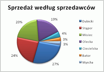 Wykres kołowy