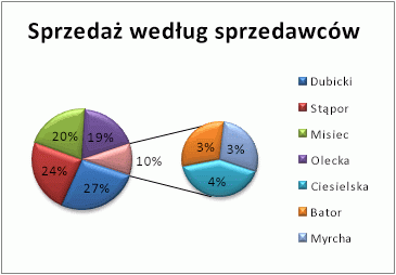 Wykres kołowy kołowego