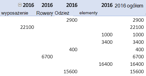 Powtarzanie etykiet elementów w raporcie w formie tabeli przestawnej.