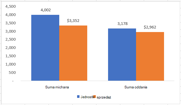 Wykres utworzony na podstawie sum częściowych