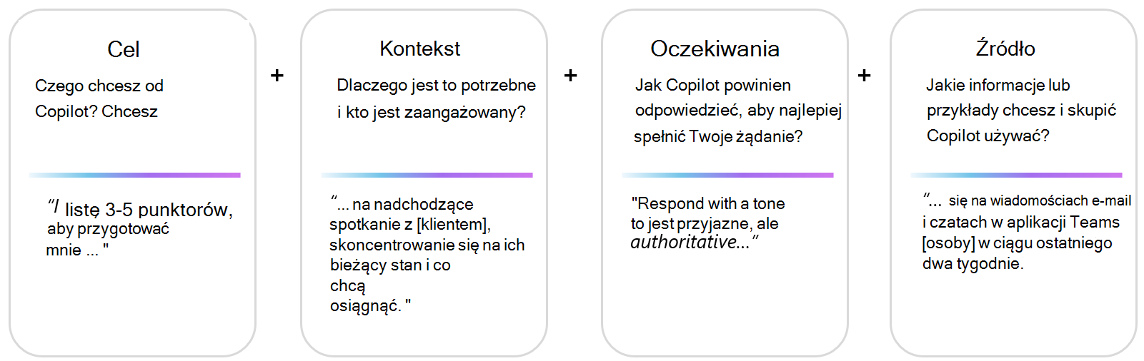 Wizualna reprezentacja struktury podpowiedzi z przykładami: cel+kontekst+ton+dane
