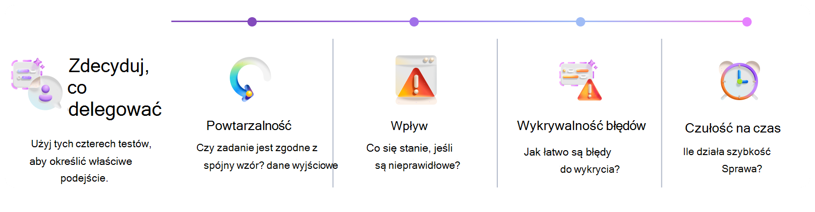Wizualny organizator ułatwiający podejmowanie decyzji, kiedy użyć funkcji Copilot lub agenta. Struktura ocenia powtarzalność, wpływ, wykrywalność błędów i wrażliwość czasową w celu określenia odpowiedniego podejścia do automatyzacji.