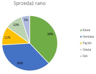 Wykres kołowy z etykietami danych sformatowanymi jako wartości procentowe