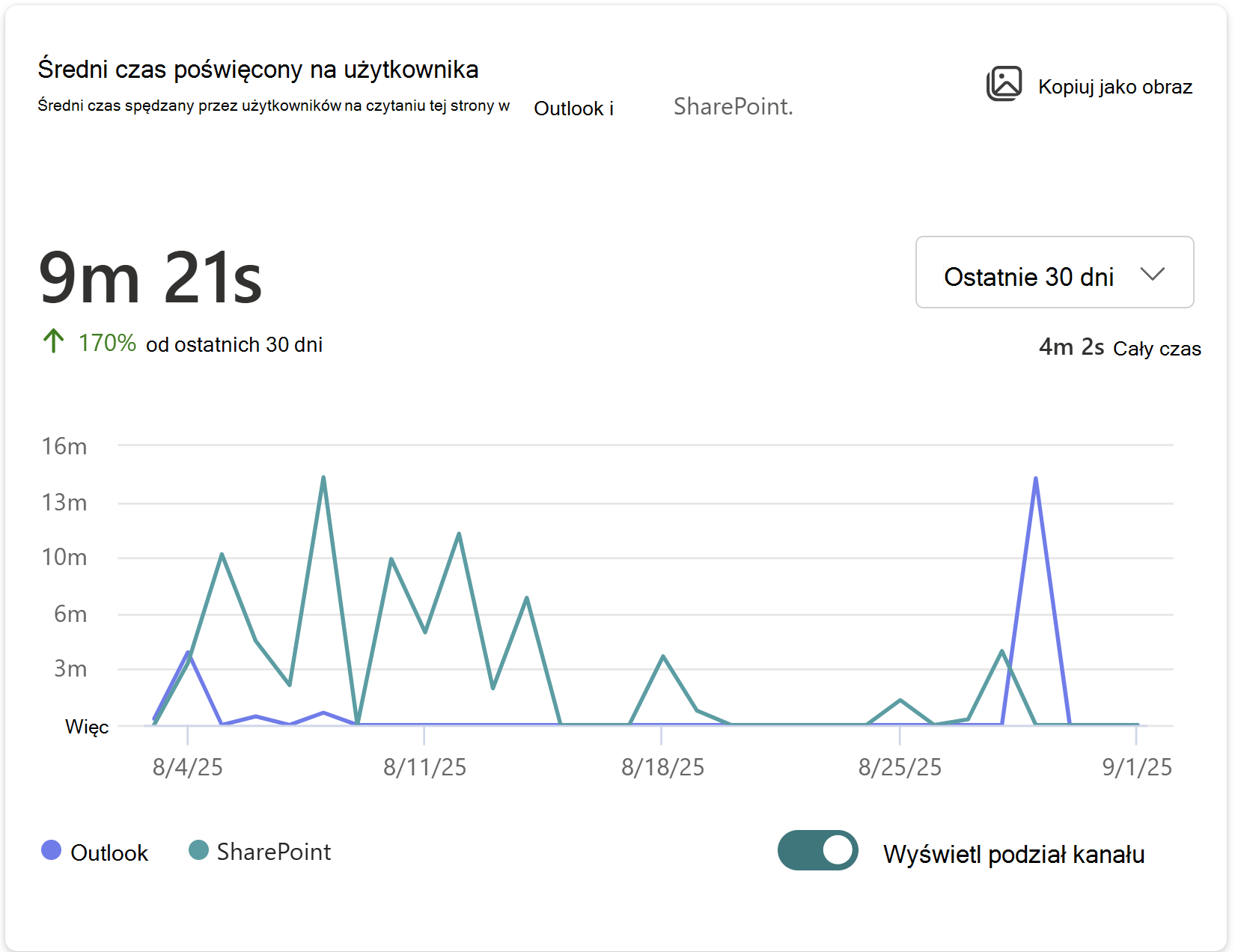 Obraz przedstawiający średni czas spędzany przez użytkowników na czytaniu tej strony w programach Outlook i SharePoint.
