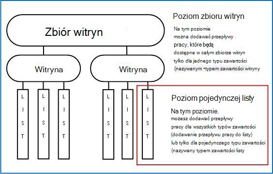 Mapa zbioru witryn z objaśnionymi 3 sposobami dodawania przepływu pracy