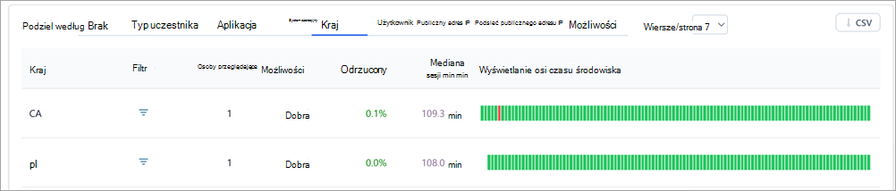 Zrzut ekranu przedstawiający tabele podziału w szczegółowych informacjach o spotkaniu pracowników w aplikacji Teams.