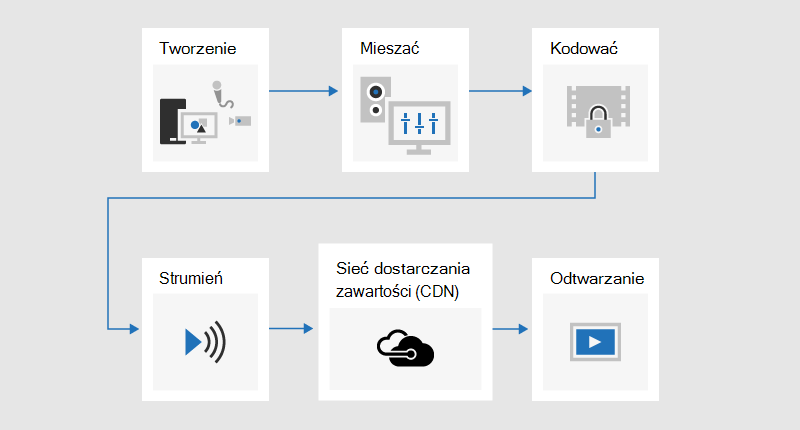 Schemat blokowy ilustrujący proces emisji polegający na tym, że zawartość jest opracowywana, mieszana, zakodowana, przesyłana strumieniowo, wysyłana przez sieć dostarczania zawartości (CDN), a następnie odtwarzana.
