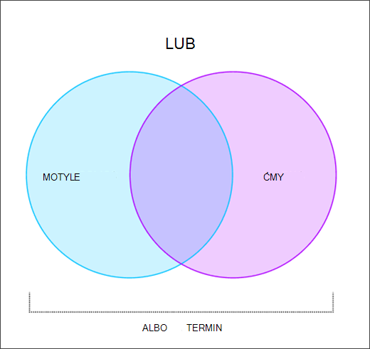 Diagram Venna przedstawiający sposób działania grafiki OR