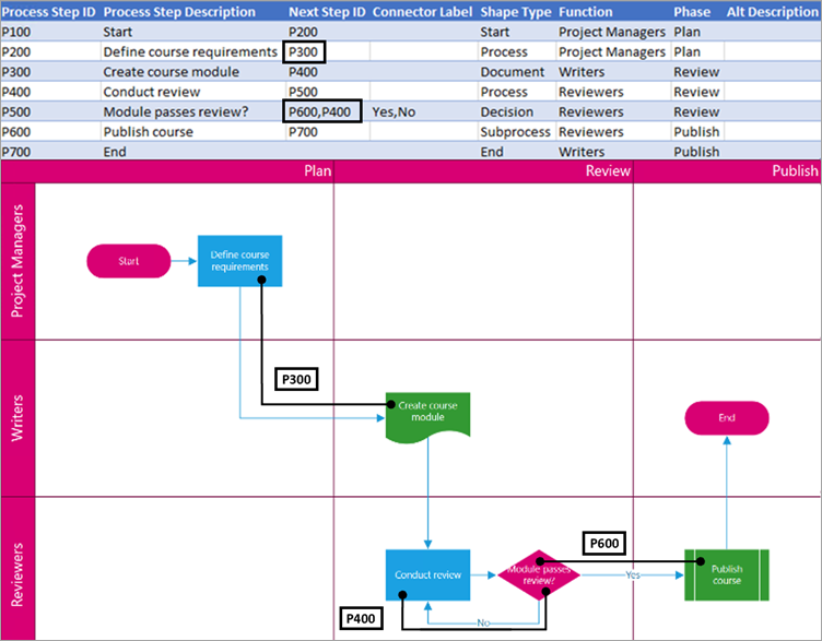 Następny identyfikator kroku procedury w logice diagramu.
