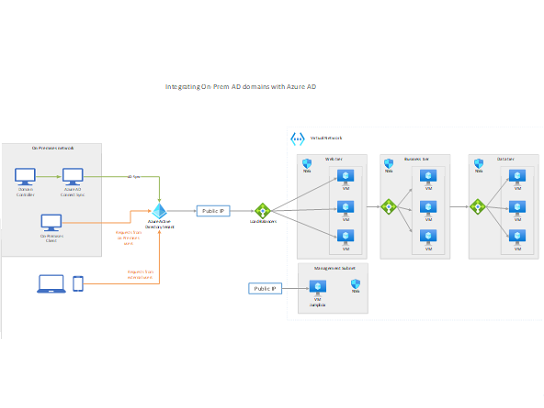 Lokalne domeny usługi Active Directory z Azure AD.