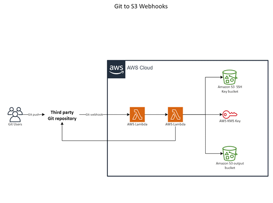Szablon dla AWS: Git do S3 Webhooks
