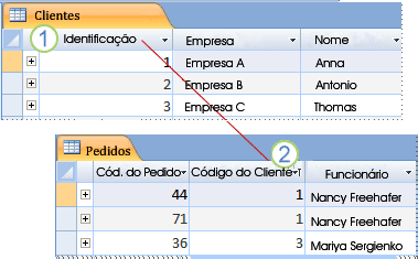 Chave primária e chave estrangeira exibidas entre duas folhas de dados do Access