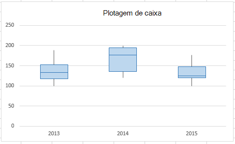 Os seus gráficos de caixa devem ter esta aparência.