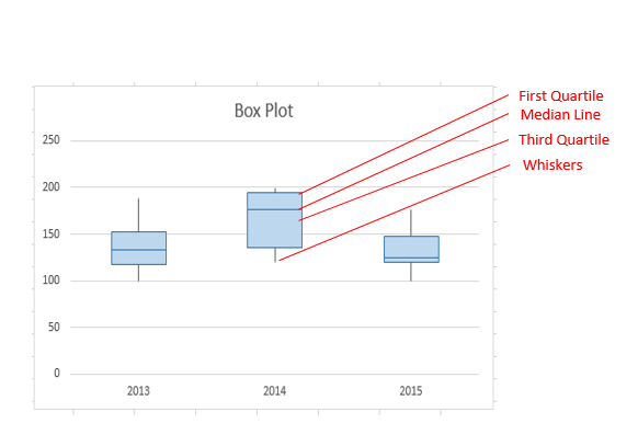 As diferentes partes de um plot de caixa