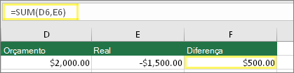 Célula D6 com $2.000,00, Célula E6 com $1.500,00, Célula F6 com fórmula: =SOMA(D6;E6) e resultado de $500,00