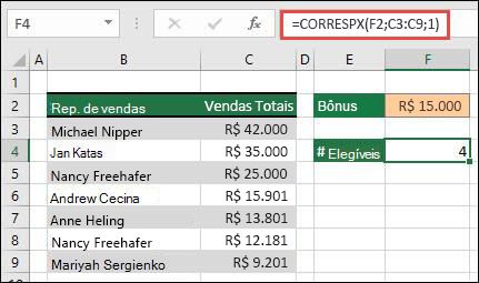 Uma tabela do Excel que lista nomes de Representantes de Vendas nas células B3 a B9 e o valor total de vendas para cada representante nas células C3 a C9. A fórmula XMATCH é usada para retornar o número de representantes de vendas qualificados para bônus se eles atenderem ao valor limite definido na célula F2.