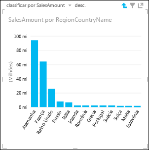 Gráfico de colunas do Power View detalhada para país/região na Europa
