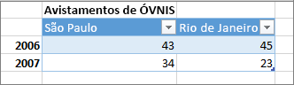 Exemplo de formato de tabela incorreto