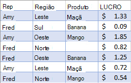 Dados de vendas não filtrados