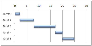 Gráfico de Gantt simulado no Excel
