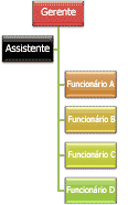 Organograma com layout de Deslocamento à Direita