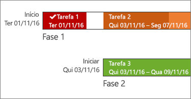 Linha do tempo com datas e nomes de tarefas