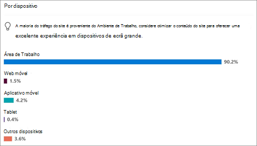 Uso do site para dispositivos populares