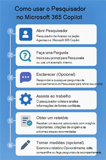 Fluxograma numerado que mostra os passos sobre como utilizar o Investigador no Microsoft 365 Copilot