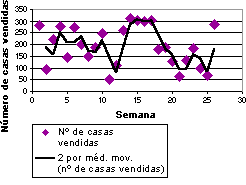 Gráfico com linha de média móvel