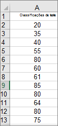 Exemplo de dados do histograma do Excel