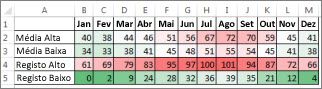Dados com uma formatação condicional da escala de cores