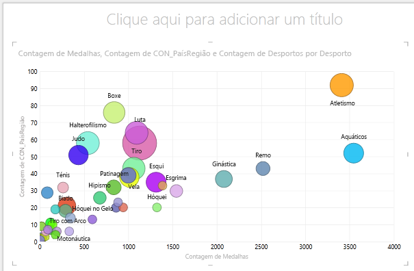 Utilizar TAMANHO num gráfico de bolhas do Power View