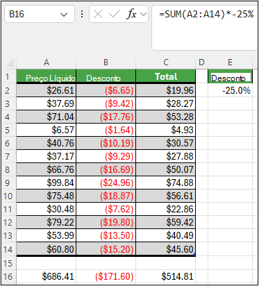 Captura de ecrã do Excel a mostrar =SOMA(A2:A14)*-25% na célula B16 a aplicar um desconto de 25% a um intervalo somado.