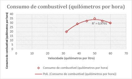 Gráfico de dispersão com uma linha de tendência polinomial
