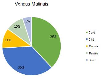 Gráfico circular com rótulos de dados formatados como percentagens