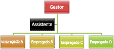 Organograma com Esquema de pendente padrão