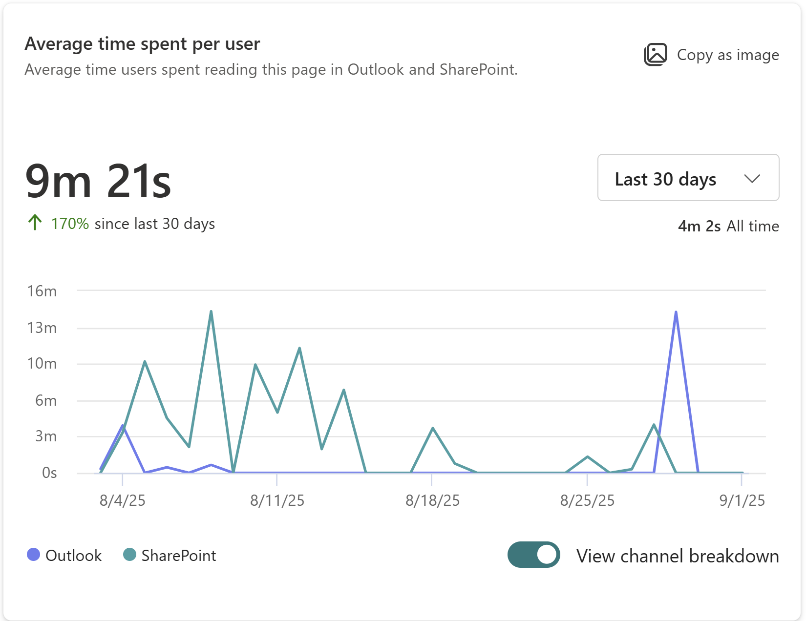Mostra a imagem do tempo médio que os utilizadores passaram a ler esta página no Outlook e no SharePoint.