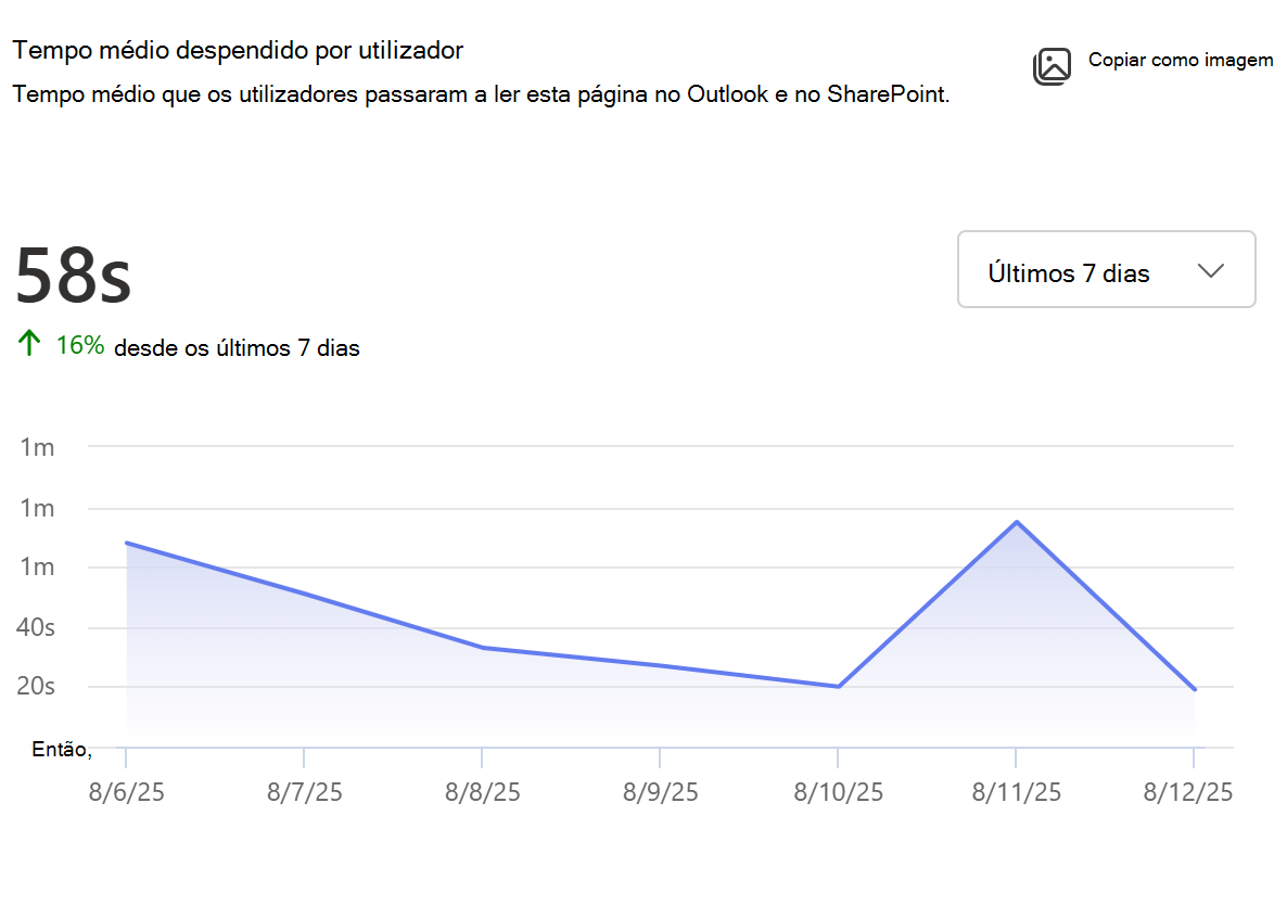 A captura de ecrã do Tempo médio despendido por utilizador para páginas.