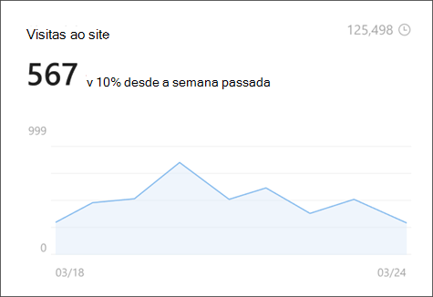 Imagem de visitas a sites na análise de sites que mostra o número de visualizadores exclusivos e de duração.