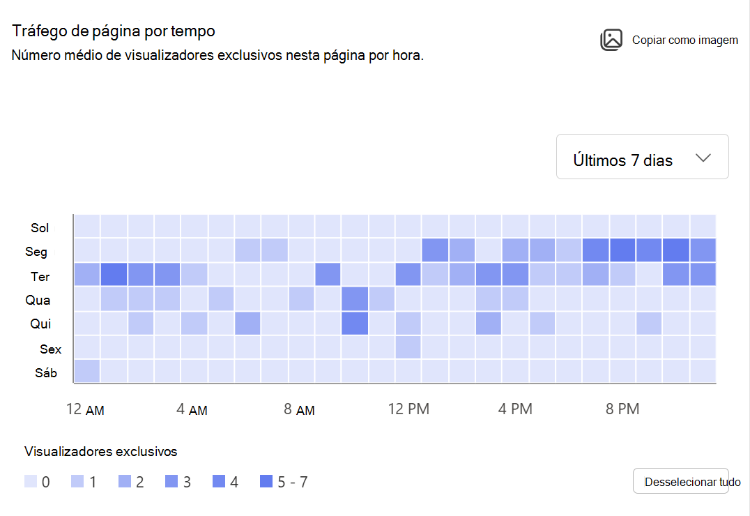 Mostra a imagem do número médio de visualizadores exclusivos nesta página por hora.