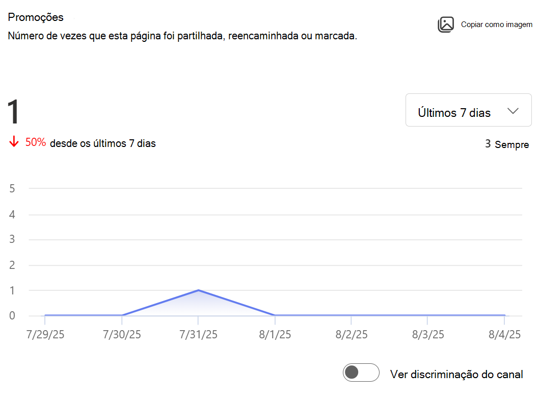 Mostra a imagem do número de vezes que esta página foi partilhada, reencaminhada ou marcada.
