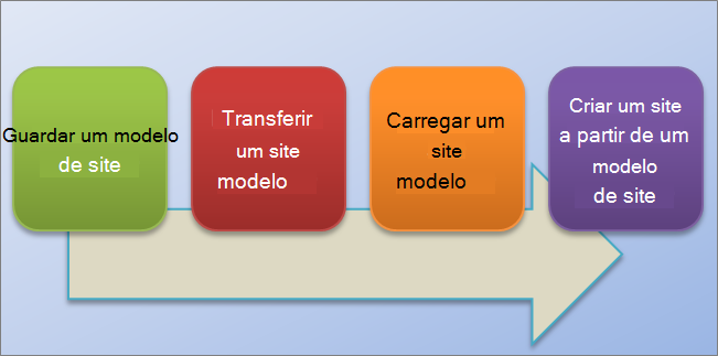 Este fluxograma mostra o processo de criação e utilização de modelos de site no SharePoint Online.