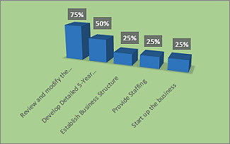 Gráfico %Concluído formatado no relatório da Descrição Geral do Projeto