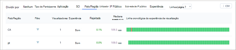 Captura de ecrã a mostrar tabelas de divisão nas informações da assembleia do Teams.