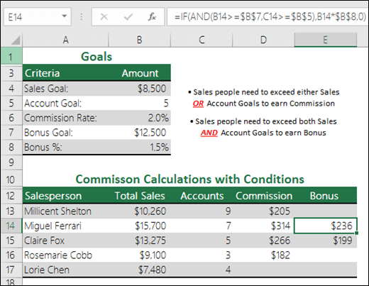 Exemplo de cálculo do Bônus de Vendas com funções IF e AND. A fórmula na célula E14 é =IF(AND(B14>=$B$7,C14>=$B$5),B14*$B$8,0)