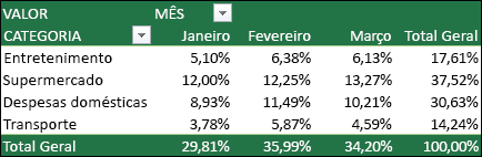 Exemplo de tabela dinâmica com valores exibidos como uma porcentagem do exemplo de Tabela Dinâmica Total Com