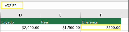 Célula D2 com $2.000,00, Célula E2 com $1.500,00, Célula F2 com fórmula: =D2-E2 e resultado de $500,00